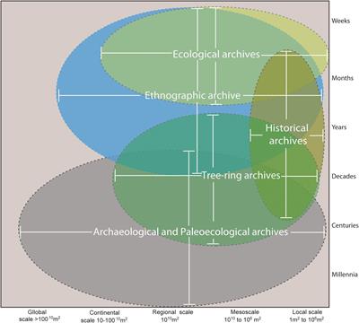 Human Fire Legacies on Ecological Landscapes